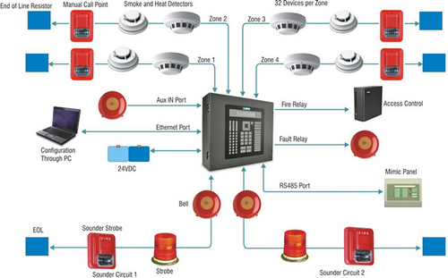 Conventional Fire Alarm System 