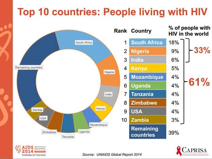 people living with hiv in top 10 countries latest ... main image