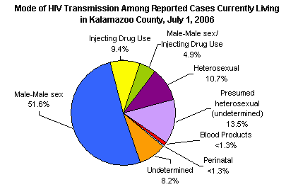 modes of hiv transmission main image