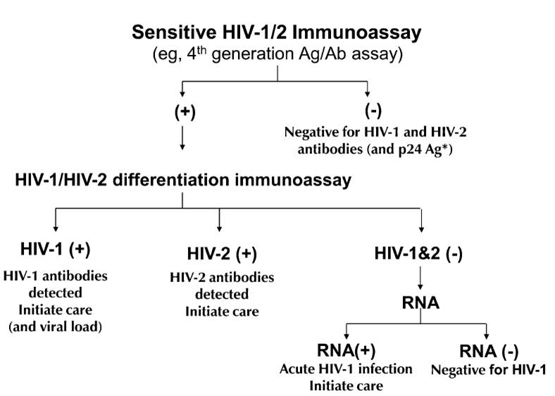 different types of hiv 
treatment of hiv 1 and hiv... main image