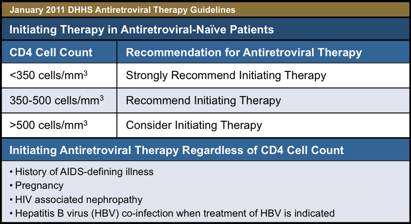 guidelines for starting  ART based on cd4 cell cou... main image