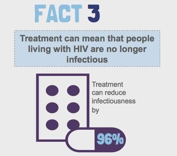 hiv treatment decreases hiv transmission to the n... main image