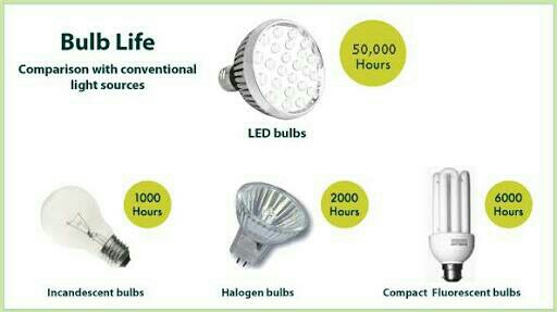 USE LED BULB LIGHTS