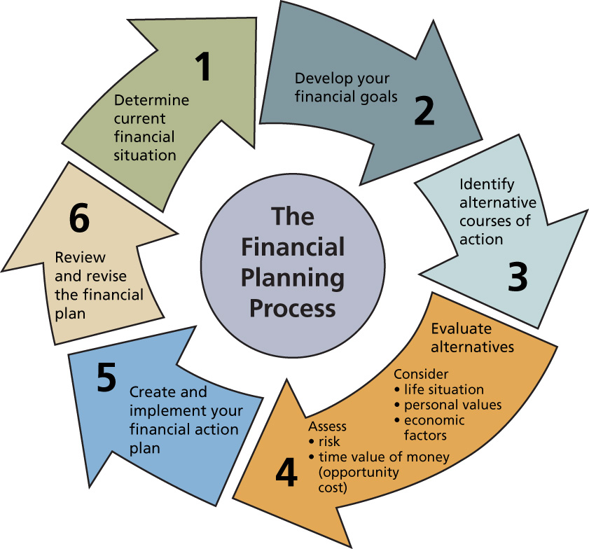 Best Financial Plann