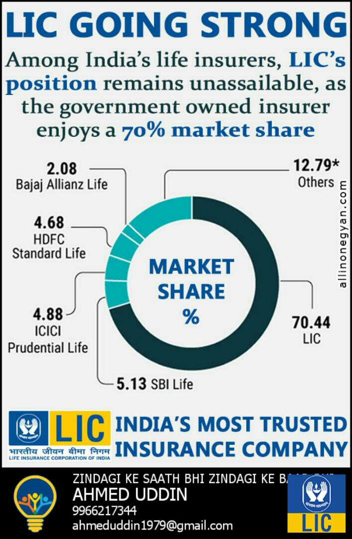 Financial Solutions Ahmed 9966217344 In Lic India S Most Trusted Insurance Company Going Strong Among