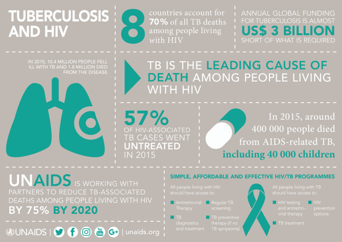 Tuberculosis is the most common oppertunistic i... main image