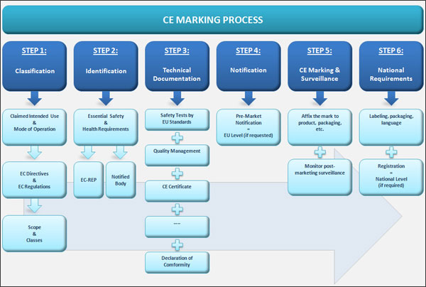 Advantage of CE Marking Certification The C Ultimate
