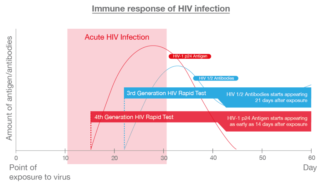 Tests to detect hiv