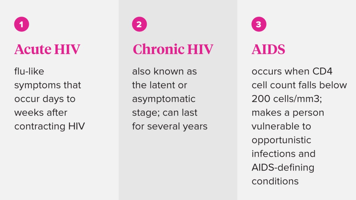 STAGES OF HIV If pat