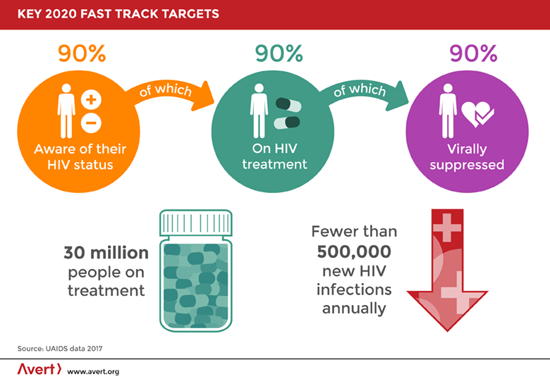 The only way to end or stop hiv infection is by... main image