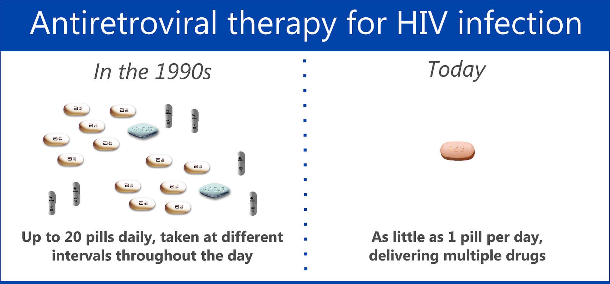 With newer antiretroviral drugs you now have to... main image