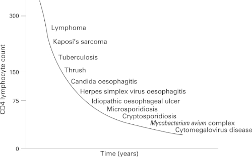 one of the common problems in hiv infected pers... main image