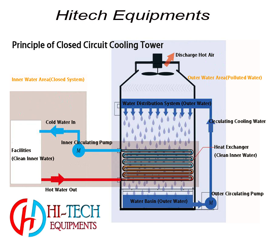 closed loop cooling tower