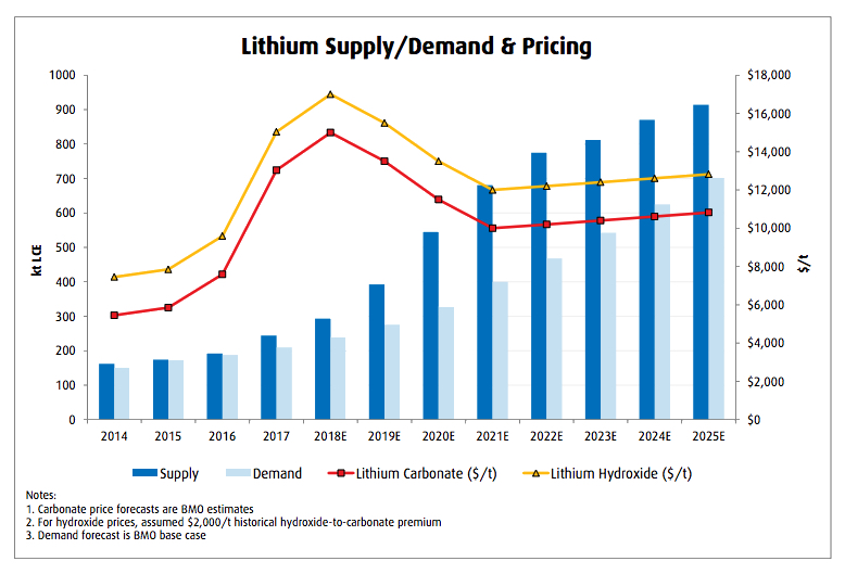 Lithium su