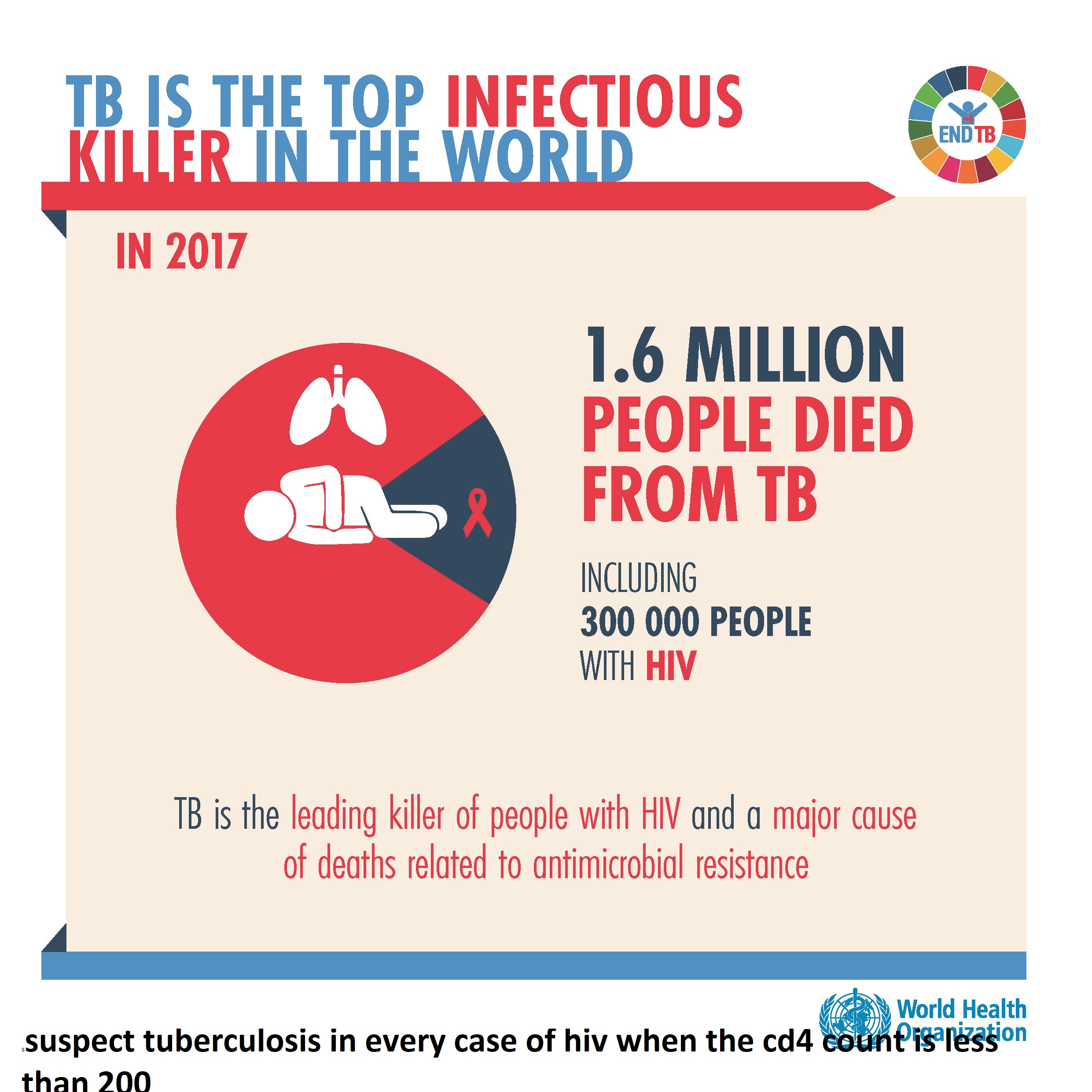 Tuberculosis is the most common oppertunistic i... main image
