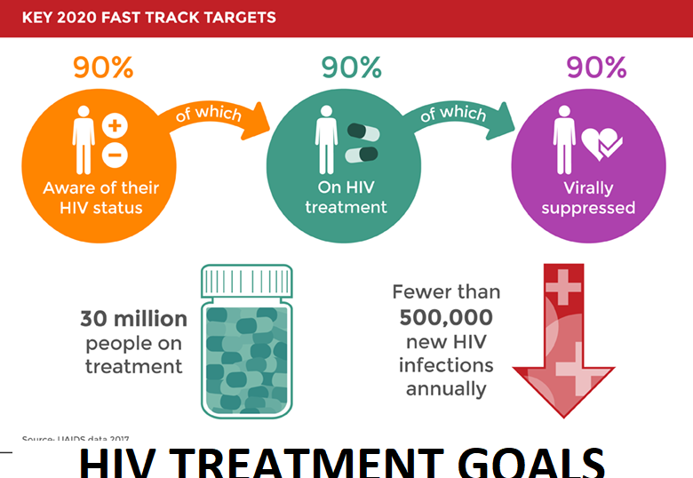 GOAL OF HIV TREATMEN