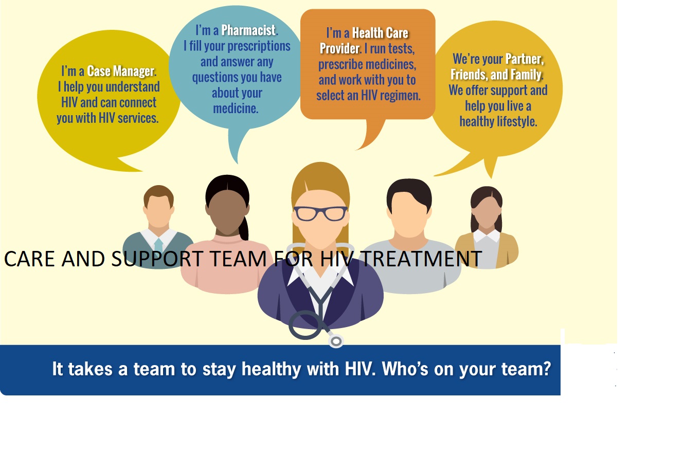HIV CARE INVOLVES
EDUCATING THE PATIENTS ABOUT ... main image