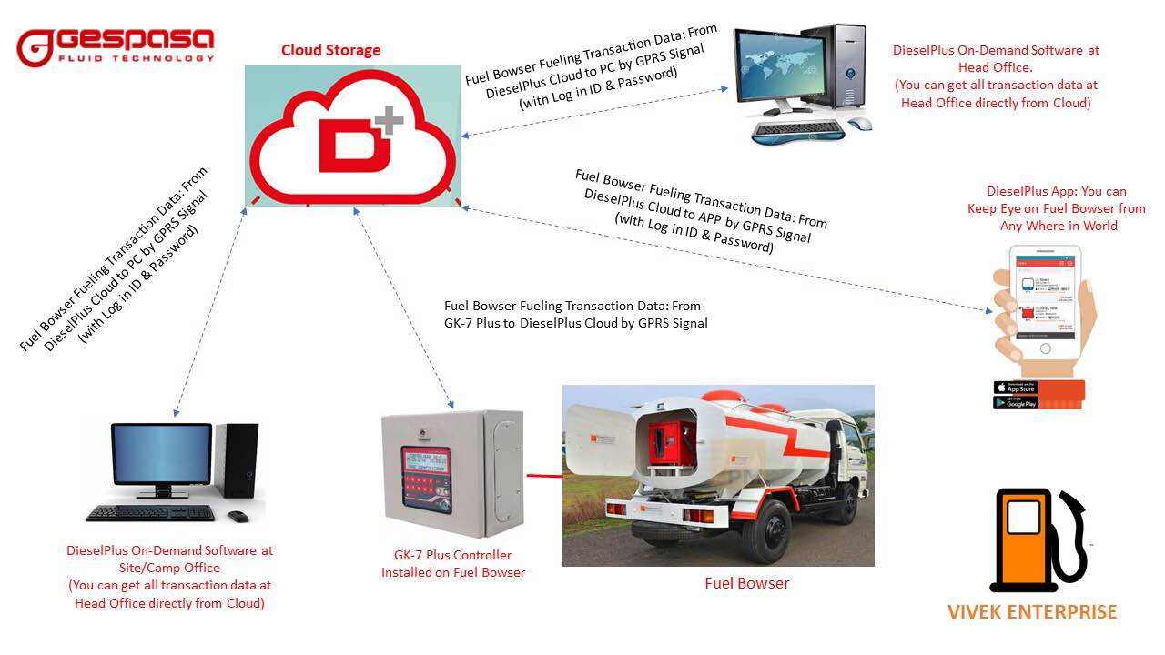Fuel Management system RFID system Gespasa india Vivek Enterprise
