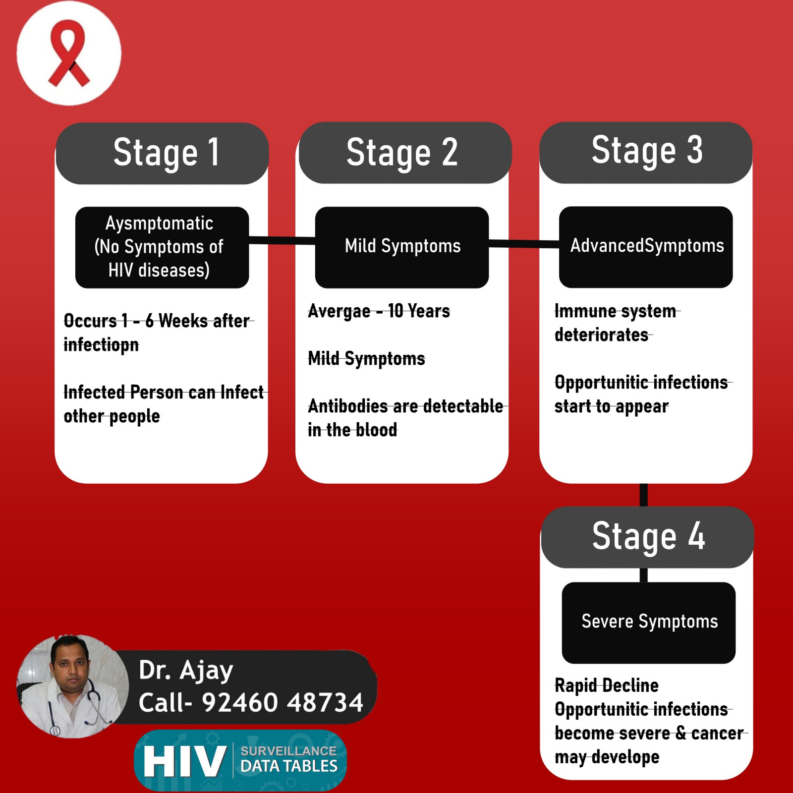 WHAT ARE THE DIFFERENT STAGES OF HIV?

STAGE 1 ... main image