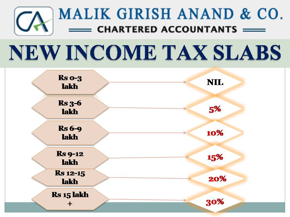 NEW TAX SLABS. MALIK GIRISH ANAND & CO in Gurgaon, India