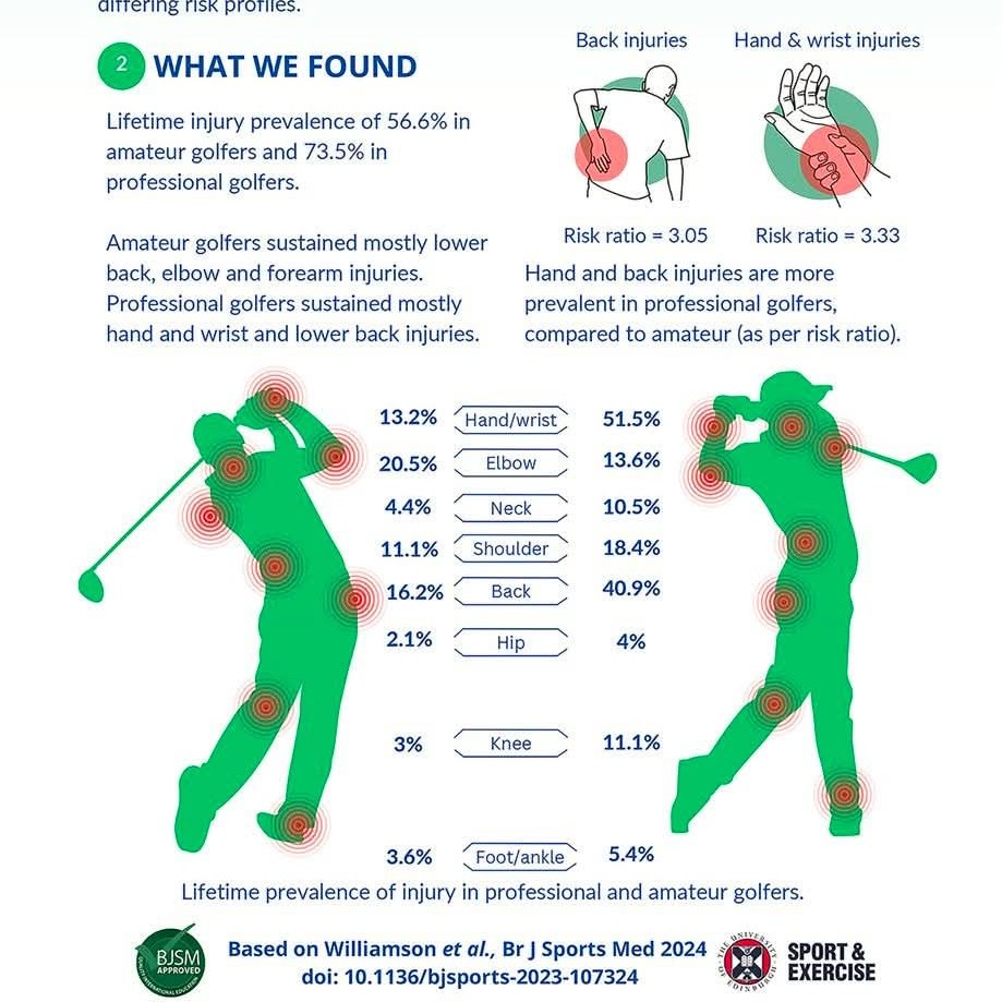 A systematic review of injuries in amateur and professional golfers main image