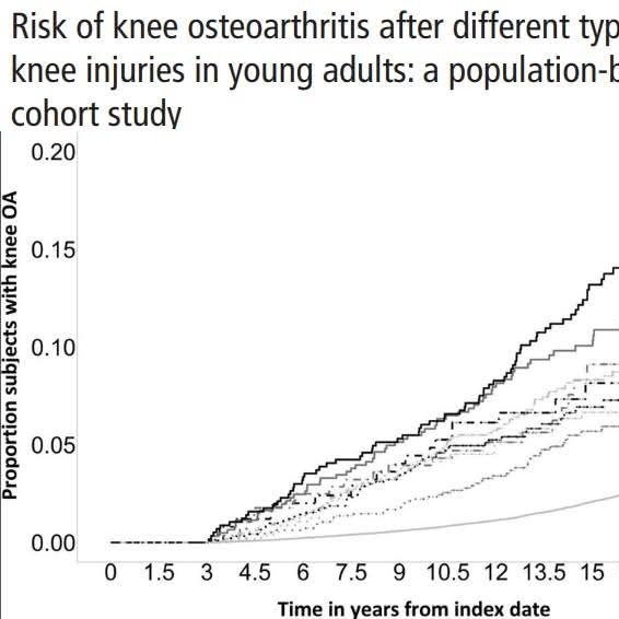 What is the risk of knee osteoarthritis (OA) after different types of knee injuries in young adults? main image