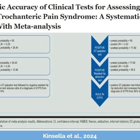 Diagnostic Accuracy of Clinical Tests for Assessing Greater Trochanteric Pain Syndrome main image