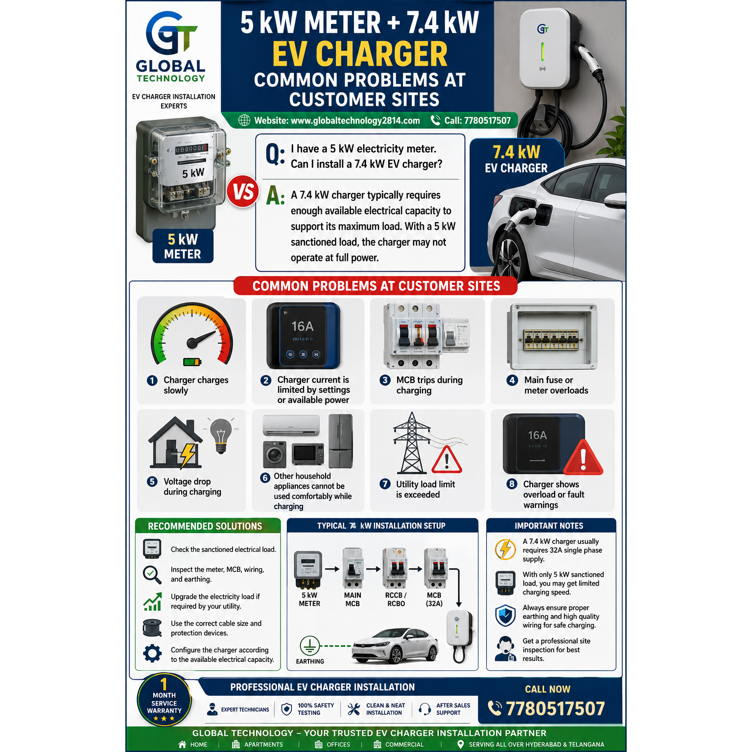 5 kW Meter