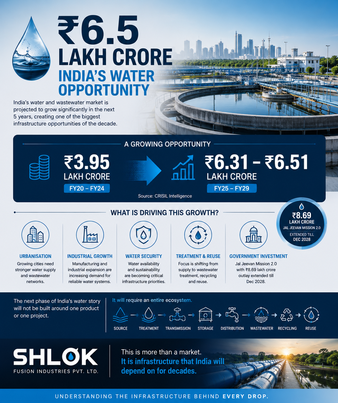 💧 INDIA’S WATER INFRASTRUCTURE OPPORTUNITY IS GETTING BIGGER.
India’s water and wastewater market ...