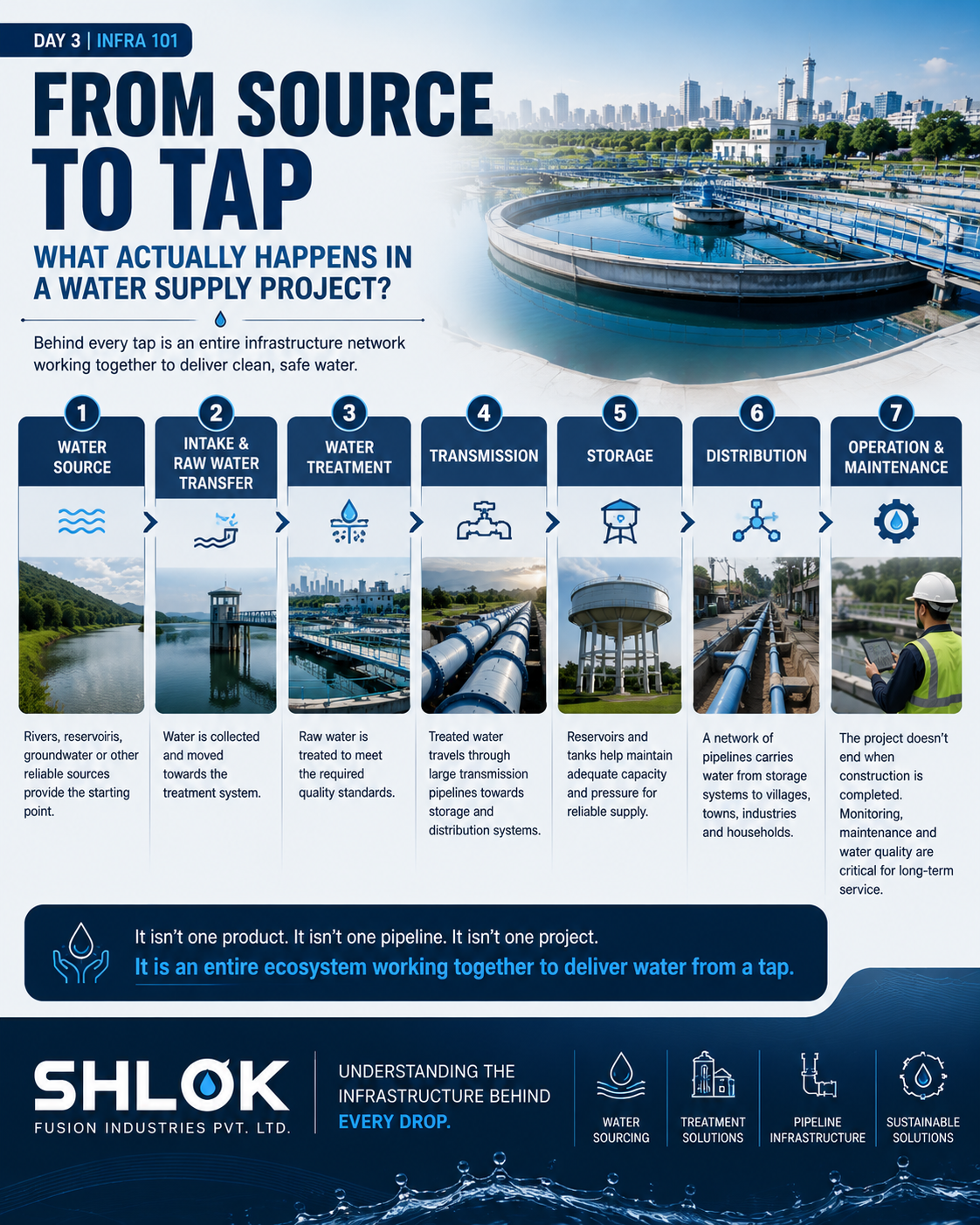 💧 WHAT ACTUALLY HAPPENS IN A WATER SUPPLY PROJECT?