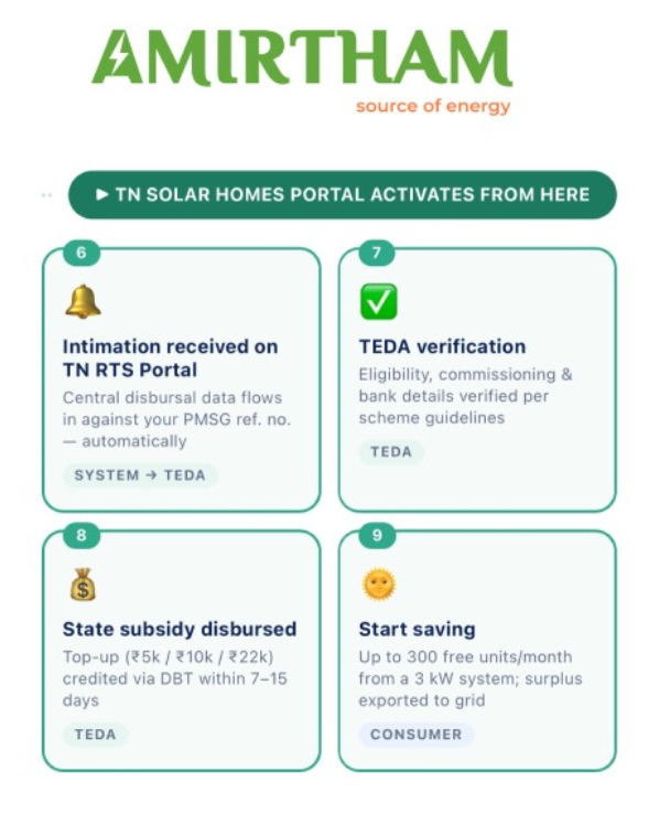 ☀️ Switch to Solar Power with AMIRTHAM – PM Surya Ghar Yojana
Take advantage of the PM Surya Ghar Y...