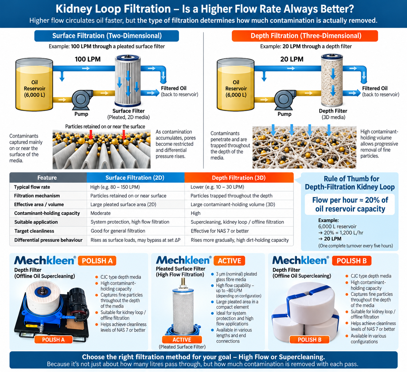 Is higher flow always better for kidney-loop oil filtration?
