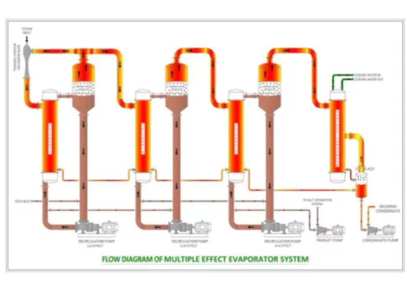 Multi Effect Evaporation Plant Manufacturer in Ahmedabad