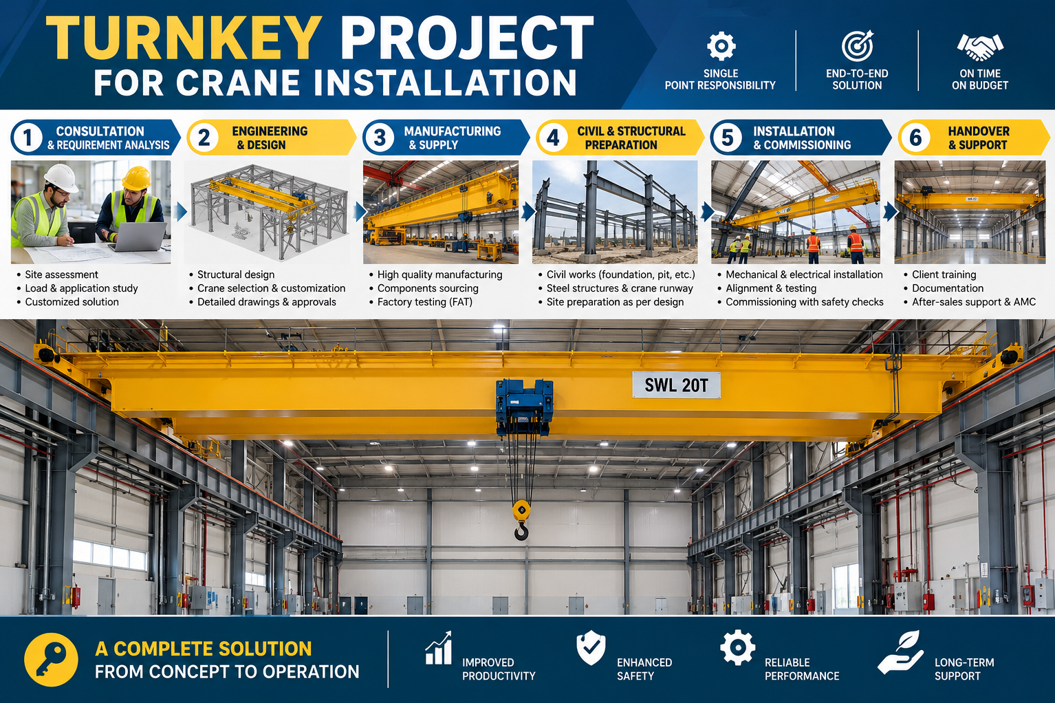 What to Evaluate Before Choosing a Turnkey Project for Crane Installation