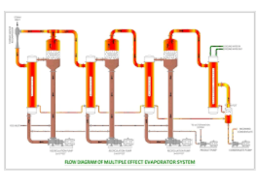 Multi Effect Evaporator Manufacturer and Supplier in Ahmedabad