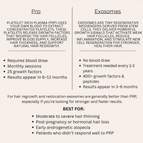 Platelet-Rich Plasma (PRP) and Exosome therapy at Rakesh Reddy's skin clinic Sanjay Nagar, Bengaluru