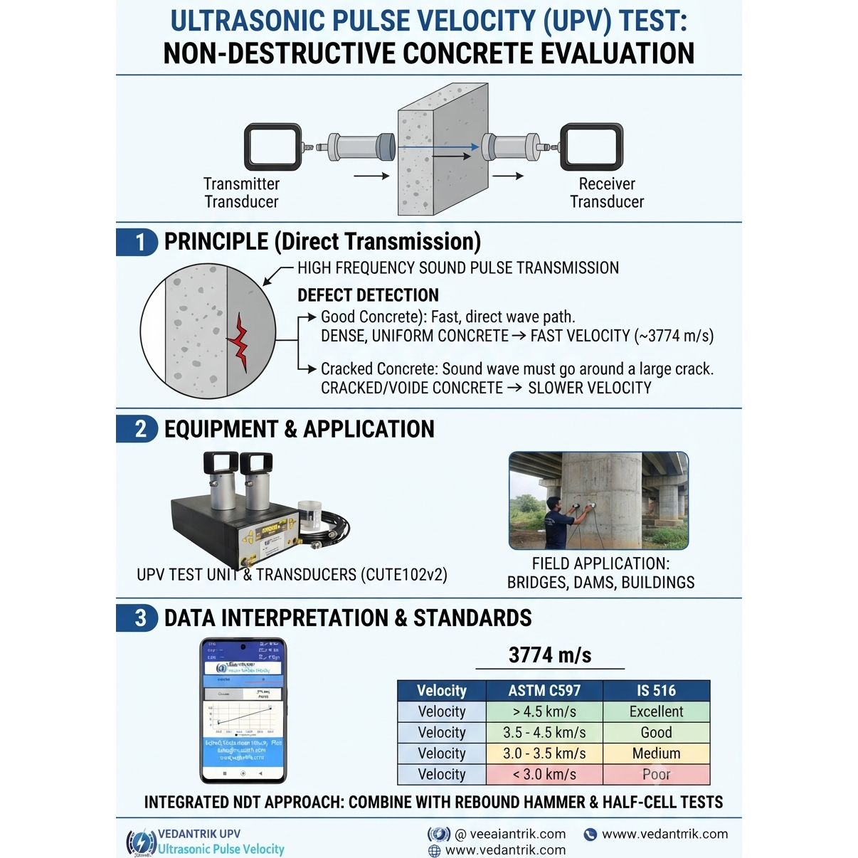 What Factors Influence Ultrasonic Pulse Velocity in Concrete?