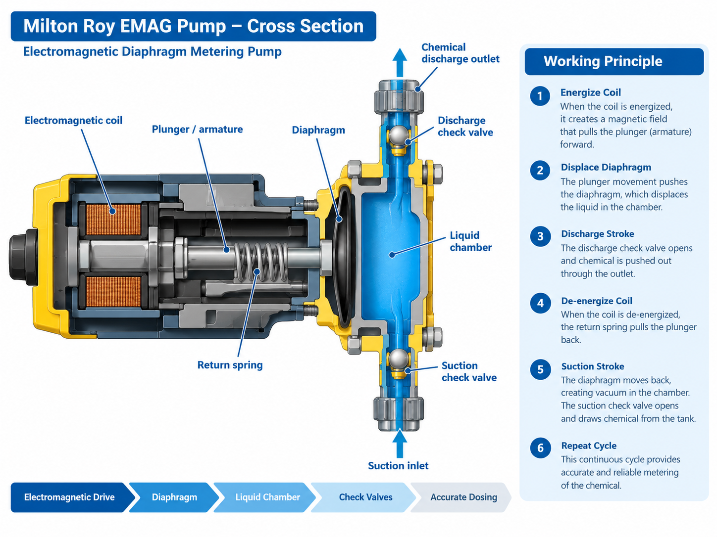 Milton Roy EMAG Dosing Pump Working Principle | Mascot Industries