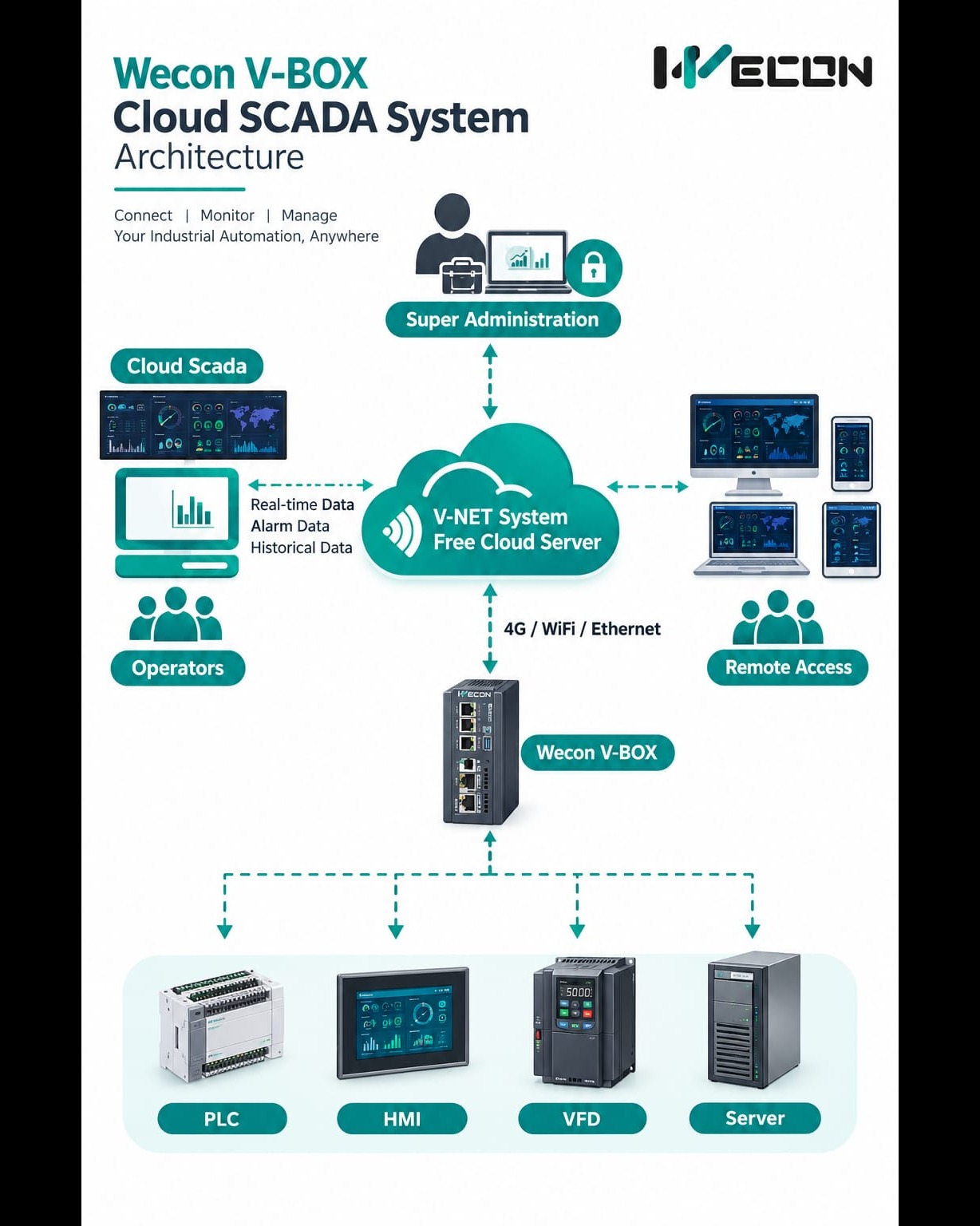The Wecon V-BOX Cloud SCADA System enables remote monitoring and management of industrial automation...