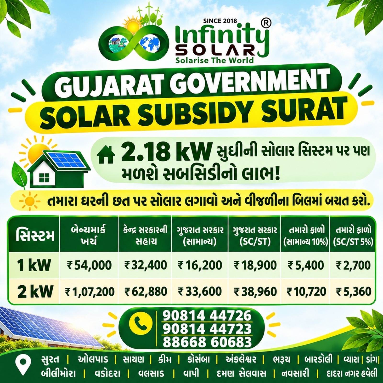 GUJARAT GOVERNMENT SOLAR SUBSIDY SURAT