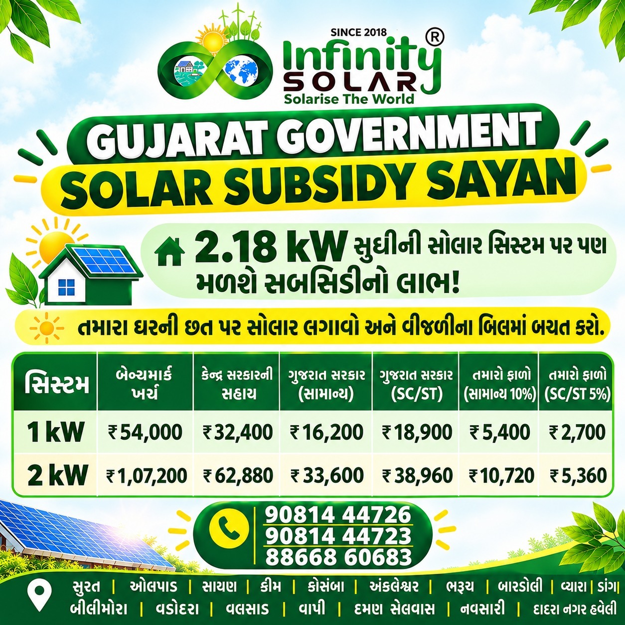 GUJARAT GOVERNMENT SOLAR SUBSIDY SAYAN