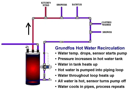 HOT WATER CIRCULATION PUMP
ARE U GETTING INSTANT ...