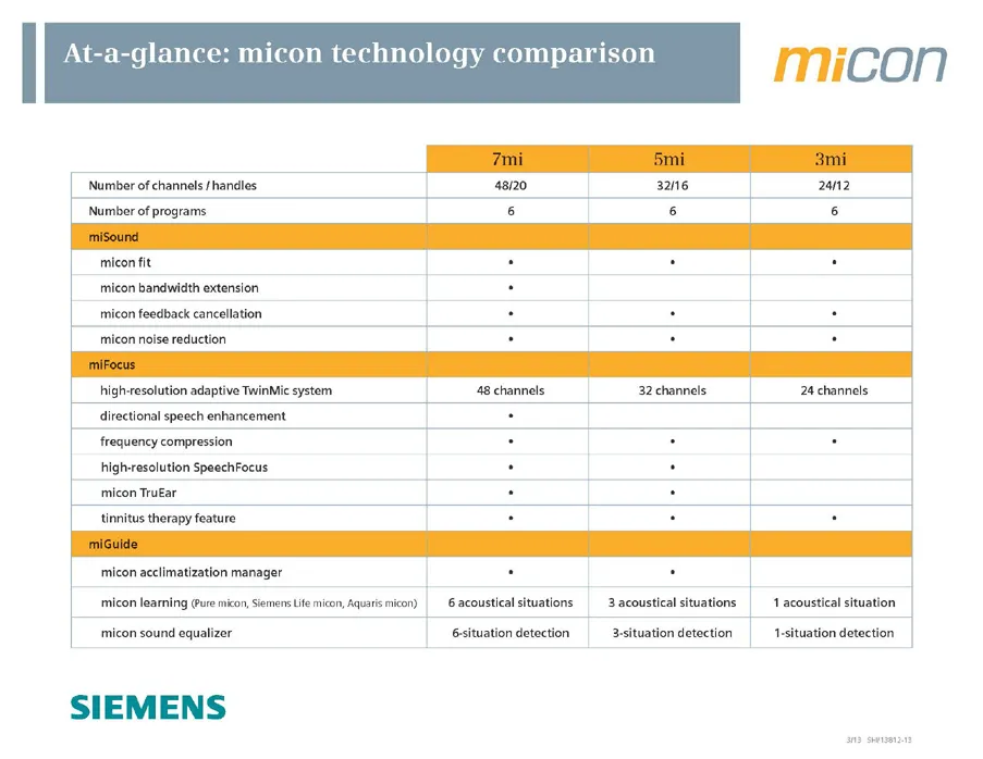 siemens hearing aid
micon
mifocus
sound comfort
...