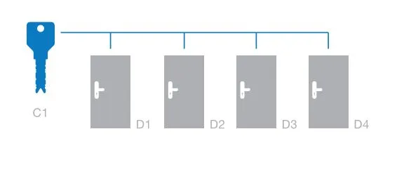 Godrej Common Key system:
It is set of identical l...