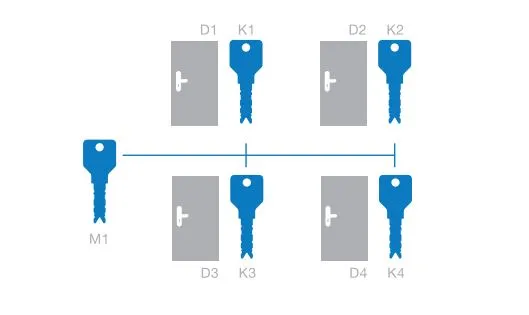 Godrej Master Key System:
What is Godrej master...