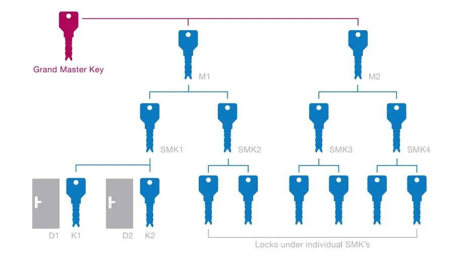 Godrej Grand Master Key Arrangement:
In the above...