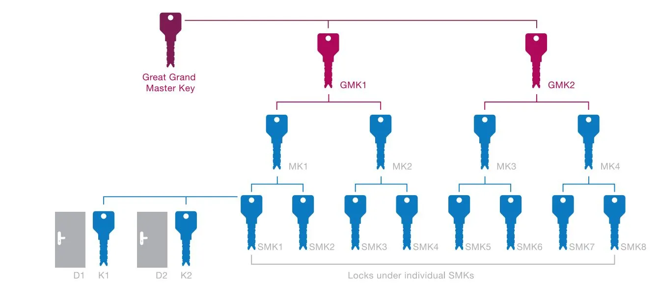 Great Grand Master Key Arrangement:
In the diagr...