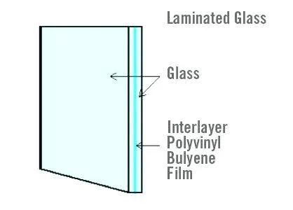 Double laminated glass
A glass glass keeps your ho...