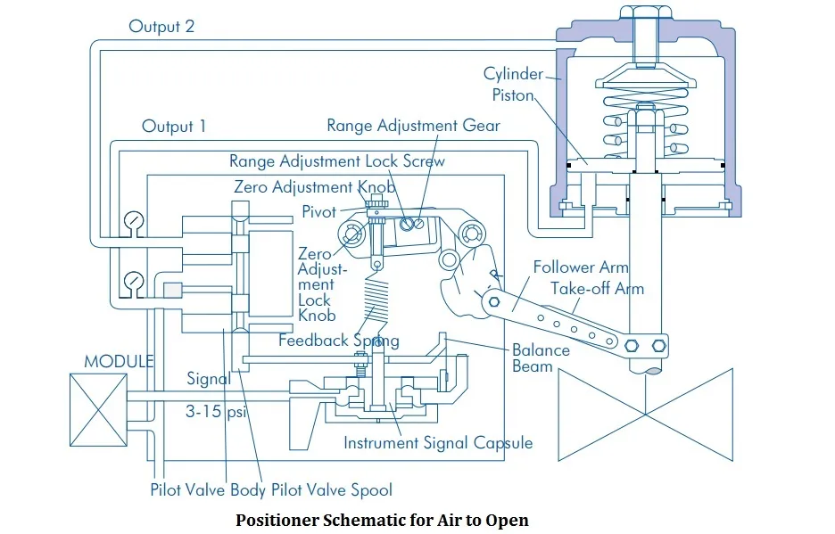 Control Valve Positioner Working Principle
A Con...