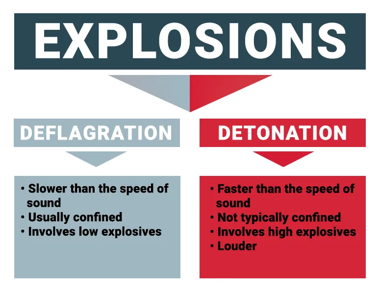CONCEPTS OF EXPLOSION, DEFLAGRATION AND DETONATION...